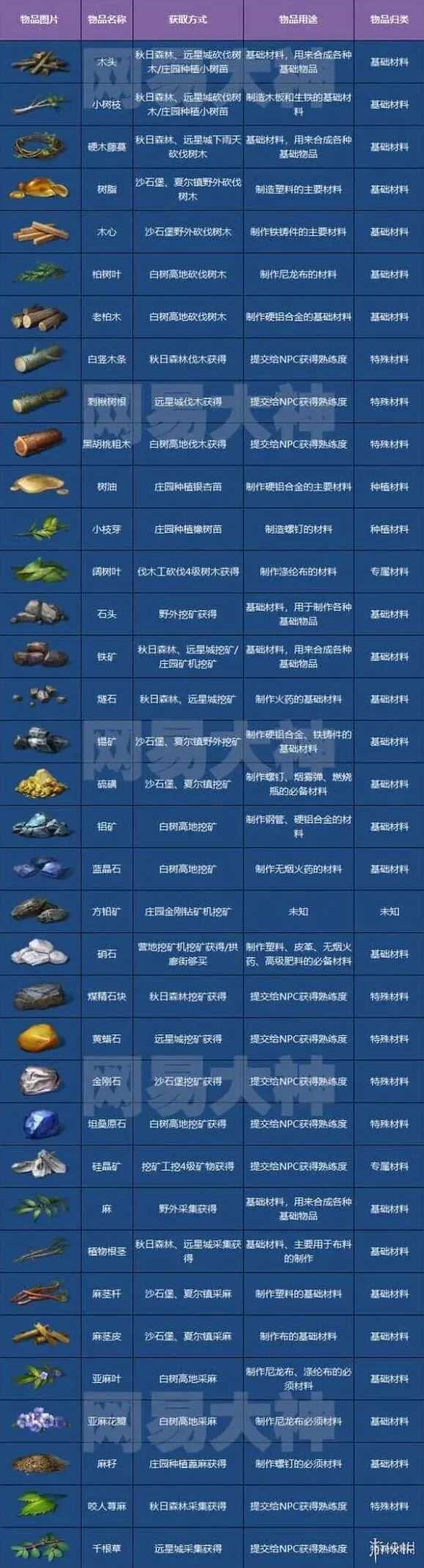 明日之后采集