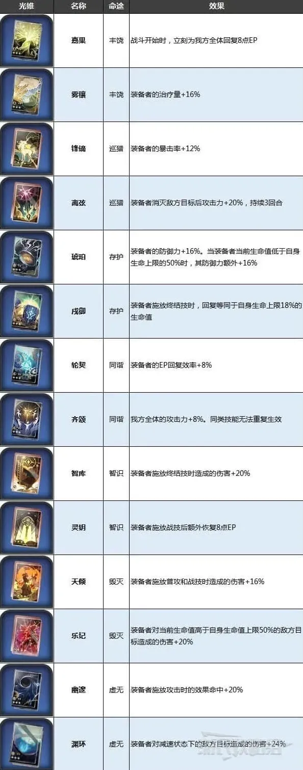 崩坏星穹铁道一览