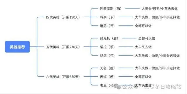 无尽冬日4-6代英雄培养优先级教程