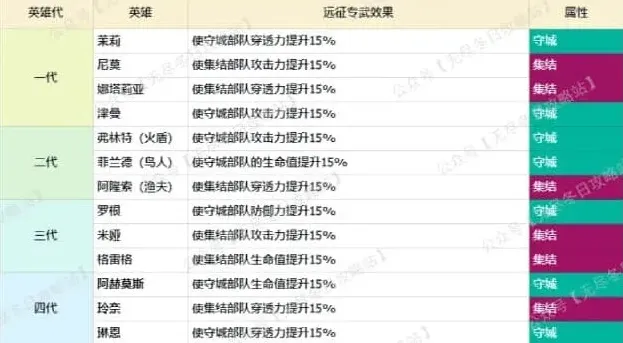 无尽冬日集结进攻集结防守英雄区别指南