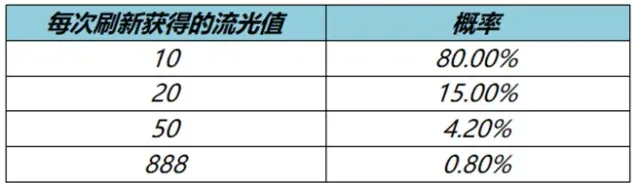 王者荣耀获取