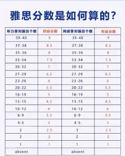 雅思考试