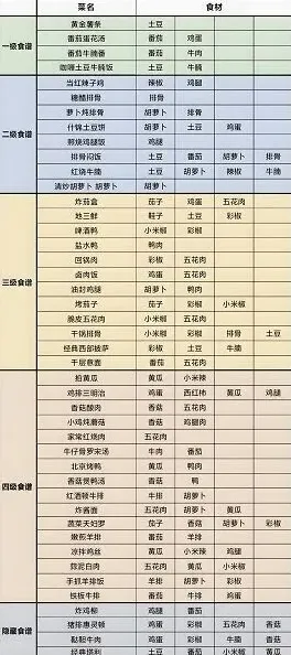 我的休闲时光食堂菜谱