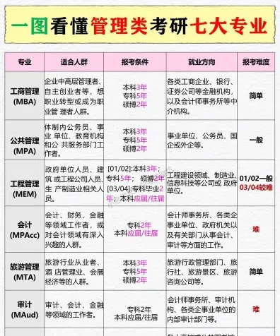 管理类专业
