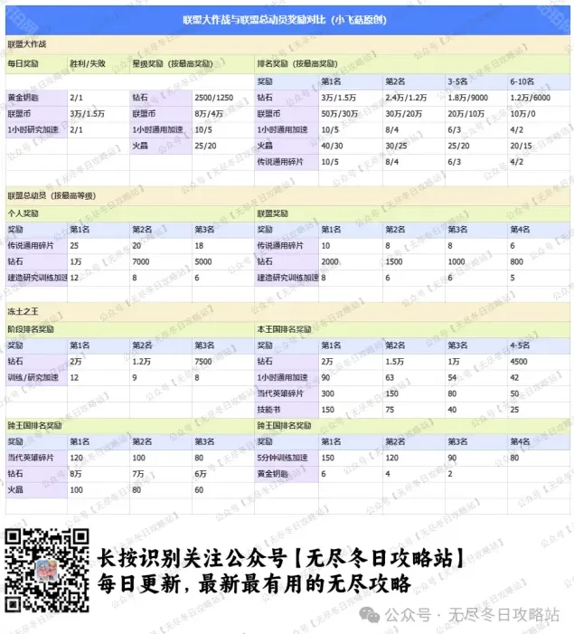 无尽冬日奖励
