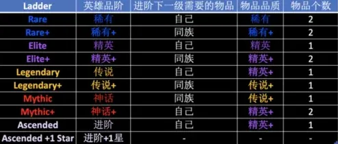 剑与远征进阶