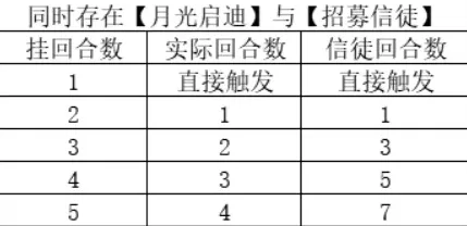 月圆之夜单回合10次祷告成就教程
