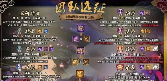 剑与远征S3团本爵位条件详细解读