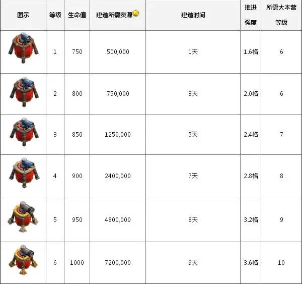 部落冲突建造