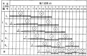 流水节拍