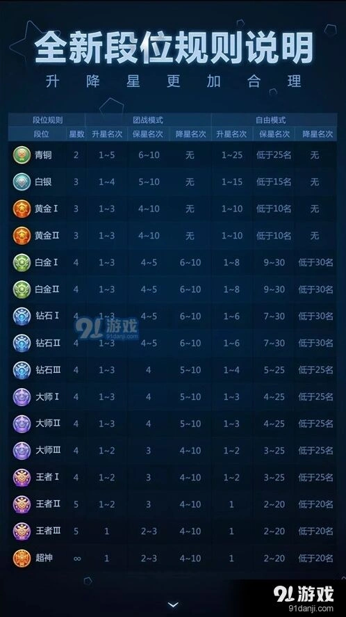 球球大作战2017段位规则改动指南