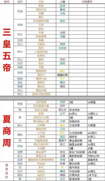 无悔华夏文物位置全攻略 所有朝代文物获取教程