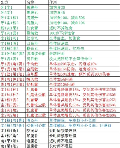 盗墓长生印魔窟炼药配方指南