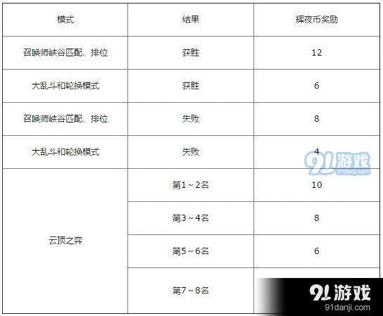 英雄联盟黑夜与黎明2019事件活动详细教程