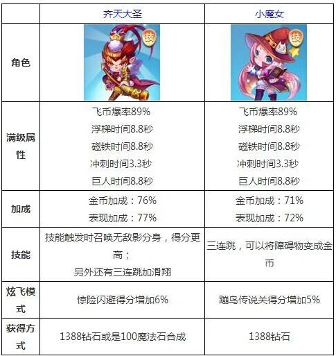 天天酷跑齐天大圣和小魔女实测 多模式对比分析