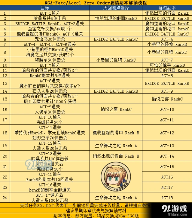 《命运-冠位指定》FZ联动剧情副本快速解锁攻略